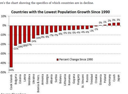 Population growth lowest