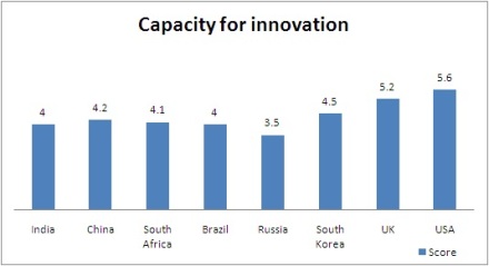 Innovation Capacity 