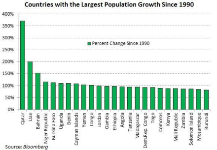 Population growth largest