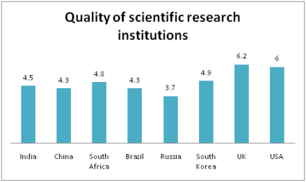 Quality of Scientific Institutions